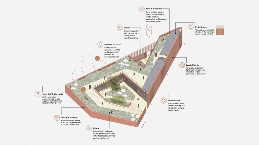 a labelled diagram of a site for an outdoor school 