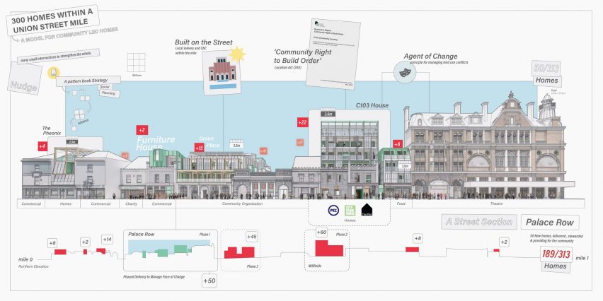 Elevation from Davidson Prize 2025 winner: 300 Homes within a Union Street Mile