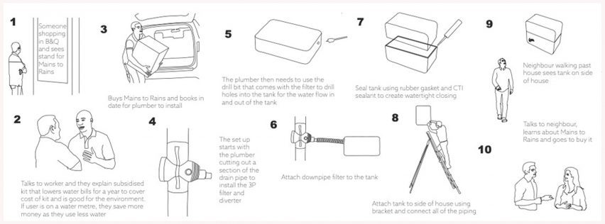 Graphic showing installation of retrofit rainwater harvesting kit