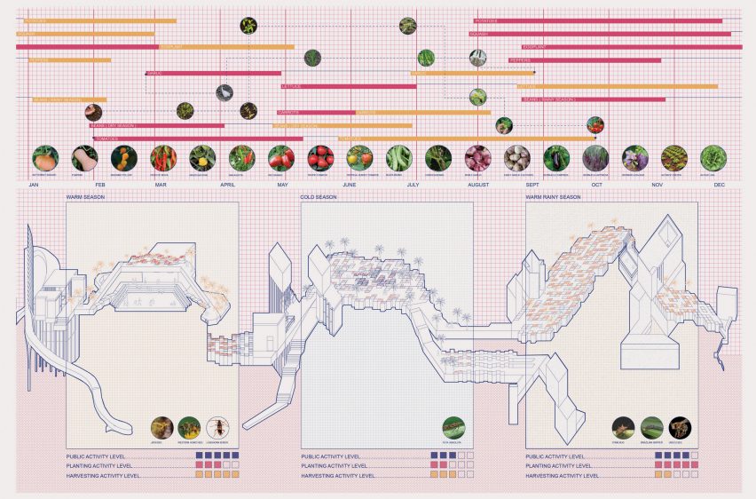 diagrams in tones of pink, orange and blue representing a food infrastructure system